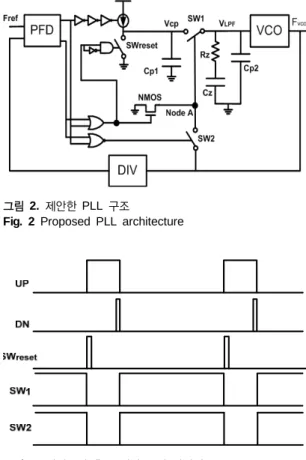 Fig. 2 Proposed PLL architecture