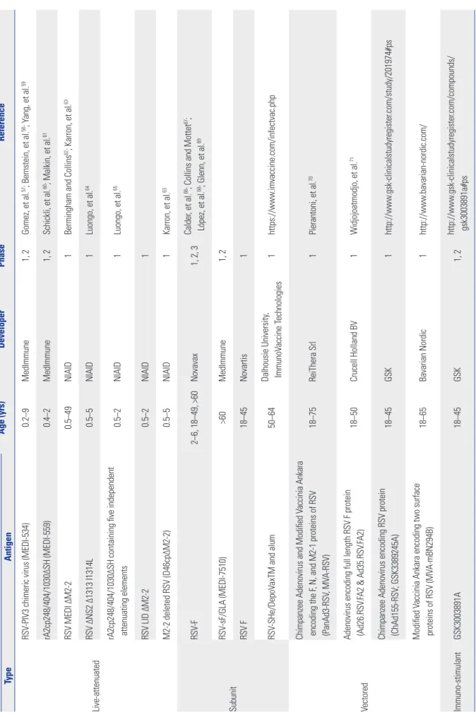Table 1. Clinical Trials of Vaccines for RSV Infection Vaccine Age (yrs)DeveloperPhaseReference TypeAntigen Live-attenuated