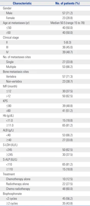 Table 1. Demographic and Clinical Characteristics of the Cohort (n=80) Characteristic No