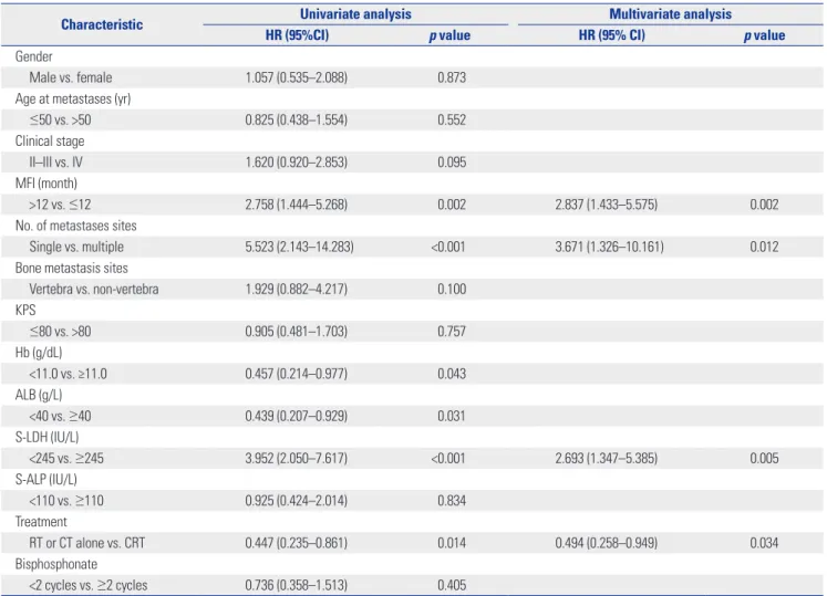 Fig. 2. Overall metastasis survival curves according to three different  risk groups.1.00.80.60.40.20.0 Time (months)