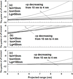 Fig. 2 Comparison of drain current as a function of gate  voltage for DGMOSFET obtained this model(line) with  that of the experimental results(points)[5] 