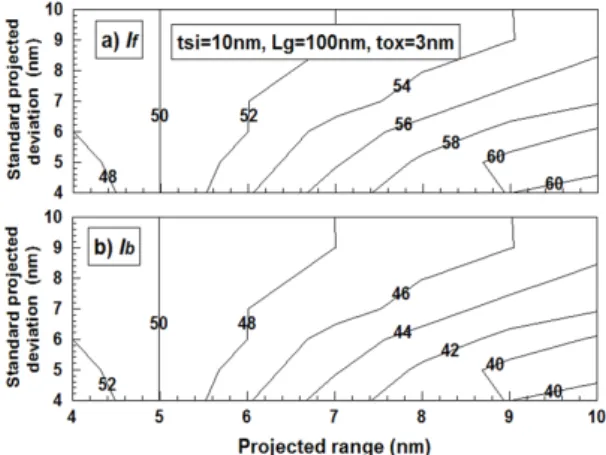 Fig. 5 Contours of the percent for off-current with a change  of projected range and standard projected deviation at 