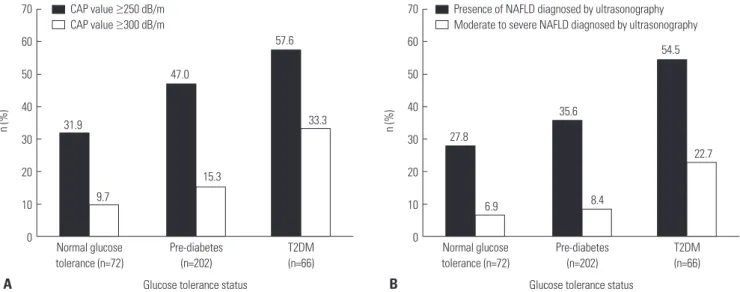Fig. 1. Prevalence of NAFLD according to the glucose tolerance status. (A) Subjects with NAFLD (CAP value ≥250 dB/m) increased according to the glu- glu-cose tolerance status (31.9% in NGT; 47.0% in pre-diabetes; 57.6% in T2DM) (black bar)