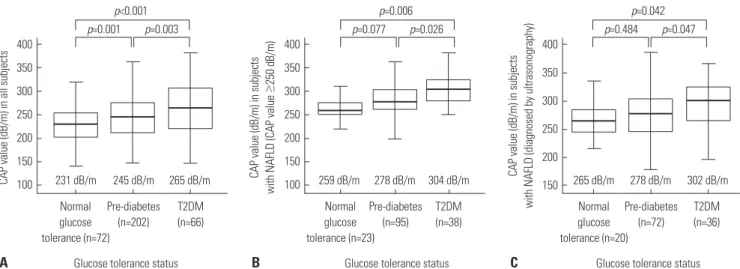 Fig. 2. Severity of NAFLD according to the glucose tolerance status. (A) Subjects with T2DM had significantly higher median CAP values than those with  NGT (265 dB/m vs