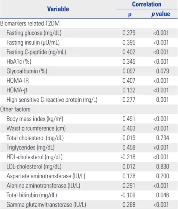 Fig. 3. HOMA-IR and fasting C-peptide level according to CAP values. (A) HOMA-IR was significantly higher in the group with CAP value ≥300 dB/m com- com-pared with the groups with CAP value of 250–300 or <250 dB/m (HOMA-IR, 3.00±1.99 vs