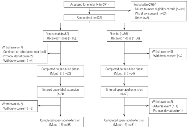 Fig. 2. Subject disposition. *Some subjects had more than 1 reason for failing screening