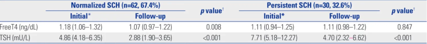 Table 3. Change of Thyroid Function during Follow-Up Normalized SCH (n=62, 67.4%)