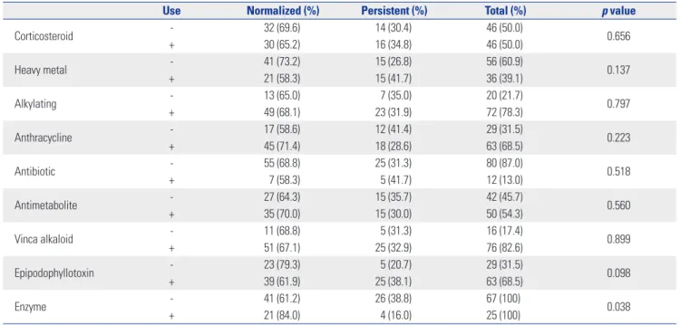 Table 5. Thyroid Function According to Radiation Site and Dose Radiation site