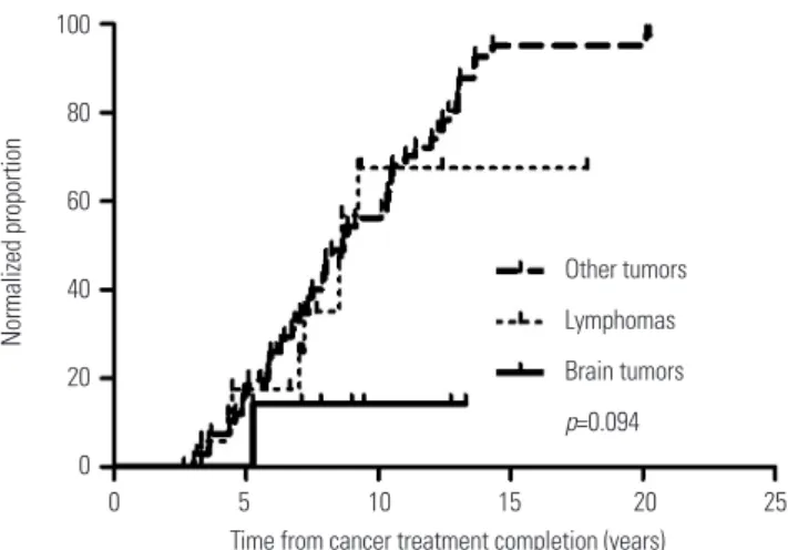 Fig. 1. Cumulative incidence of normalization of thyroid function accord- accord-ing to cancer type