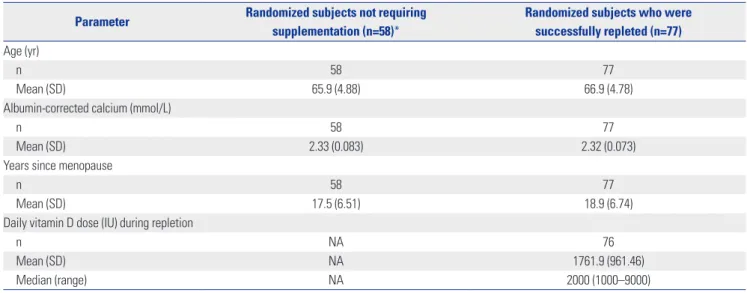 Table 1. Demography of 135 Randomized Subjects Who Did or Did Not Receive Vitamin D Supplementation Parameter Randomized subjects not requiring 