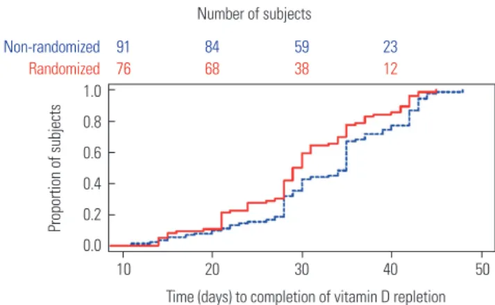 Table 3. Vitamin D Levels (nmol/L) Pre- and Post-Repletion in Screening Phase