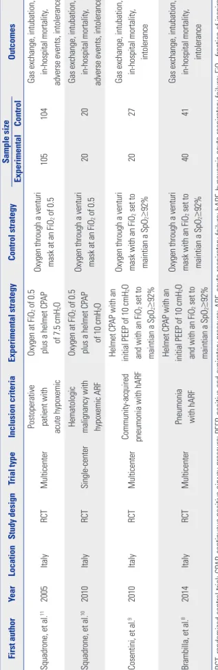 Table 1. Main Characteristics of Included Studies First authorYearLocationStudy designTrial typeInclusion criteriaExperimental strategyControl strategySample sizeOutcomes ExperimentalControl Squadrone, et al.112005ItalyRCTMulticenterPostoperative patient w