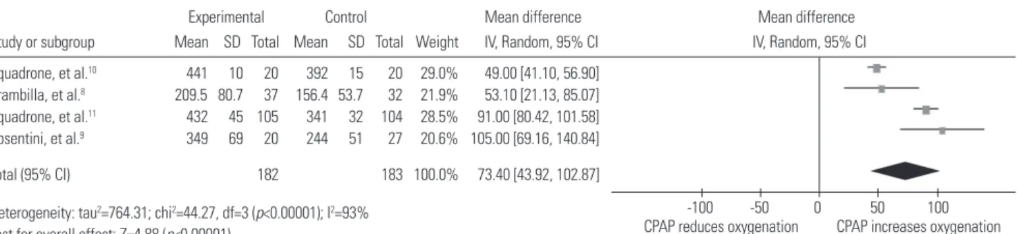 Fig. 3. Forest plot: effect of helmet CPAP on oxygenation (PaO 2 /FiO 2 ) in patients with hARF