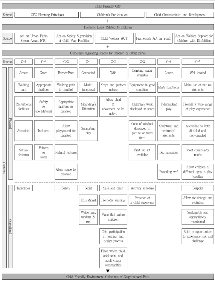 Figure 3. The process of developing child friendly environment guidelines of neighborhood park