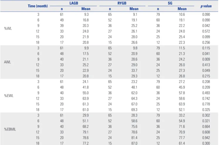 Table 2. Weight Change from Baseline