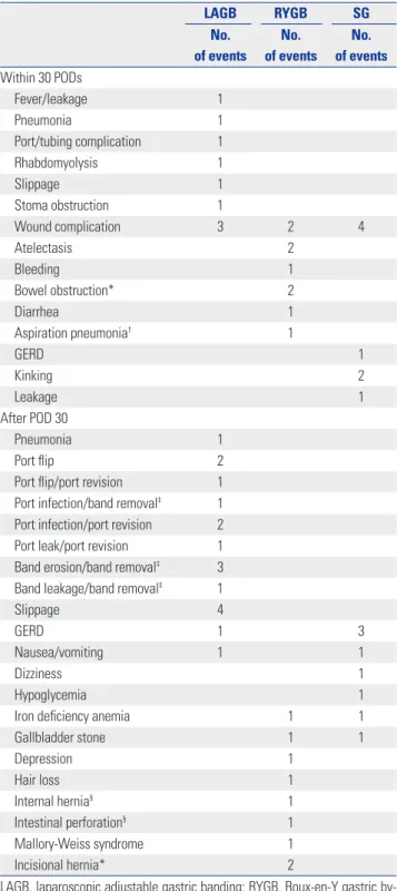Table 4. Postoperative Complication Rate