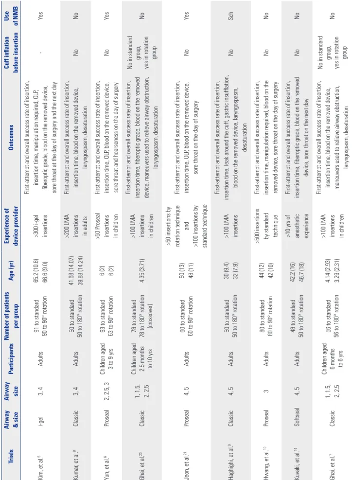 Table 1. Characteristics and Outcomes of Randomized Controlled Trials Included in the Meta-Analysis TrialsAirway &amp; sizeAirway sizeParticipantsNumber of patientsper groupAge (yr)Experience of device providerOutcomesCuff inflationbefore insertionUse of N