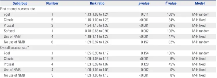 Table 3. Subgroup Analyses for the Insertion Success Rate According to Type of Supraglottic Airway and Use of Neuromuscular Blocking Drug