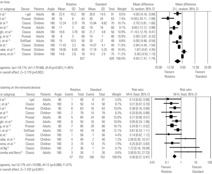 Fig. 4. Forest plots of insertion time (A) and blood staining on the removed devices (B) comparing the rotation and standard techniques