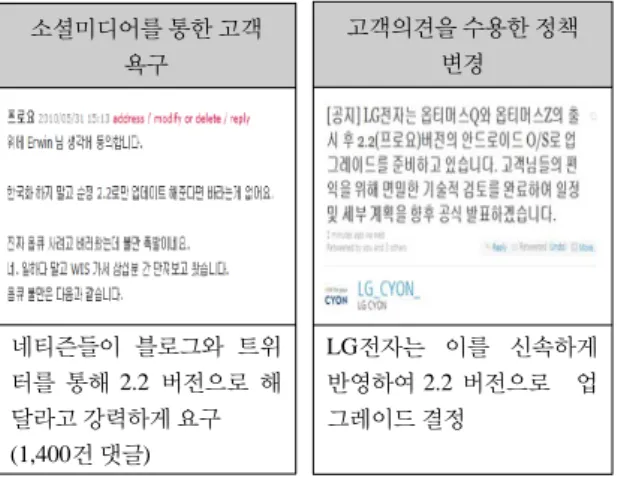 Fig. 1 A Success case of social monitoring    소셜미디어를 통한 확산 한복입은  고객이  호텔뷔페 입장을 거부당한 일이 트윗 터을 통해 일파만파로 확산 되었지만, 해당 호텔은 트윗   계정조차 없어 대응이 곤란 여론 악화 호텔은 사건 발생 며칠 후 트윗 계정을 개설하고 사과글을 올렸지만 이미 소셜미디어뿐만  아니라  대중매체로까지 확산되어 이미지 손상 그림 2