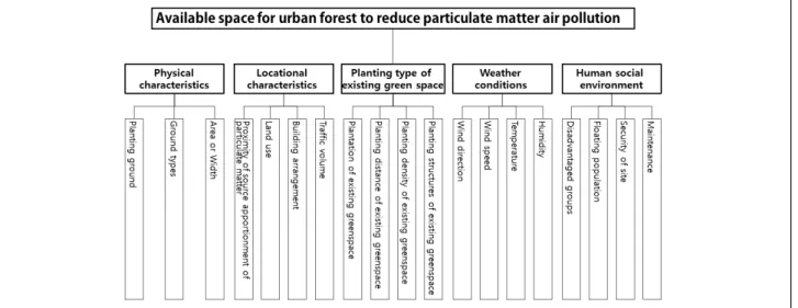 Figure 1. Evaluation factors hierarchy metrics