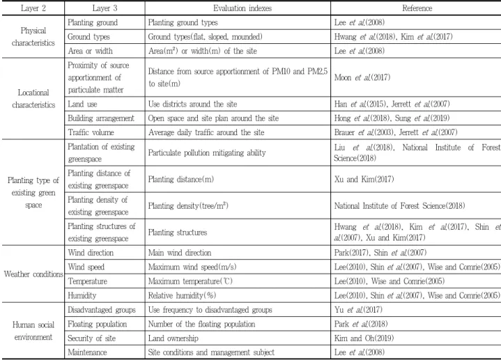 Table 1. Deduction of evaluation criteria about available space for urban forest to reduce particulate matter air pollution