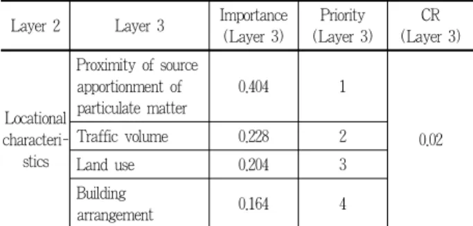 Table 6. Analyzing the importance of planting type of existing green space