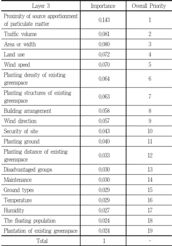 Table 9. Weight of related evaluation indexes
