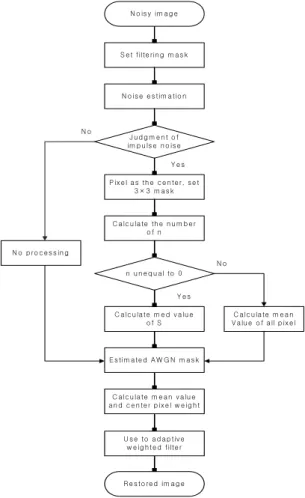 Fig. 2 Flow chart of proposed algorithm