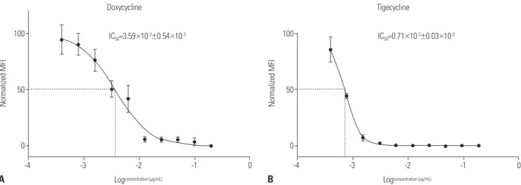 Fig. 1. The inhibitory concentration 50 (IC 50 ) of doxycycline (A) and tigecycline (B) against Orientia tsutsugamushi (O