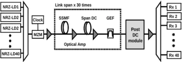 Fig. 1 The experiment setup for optical WDM long-haul  transmission link
