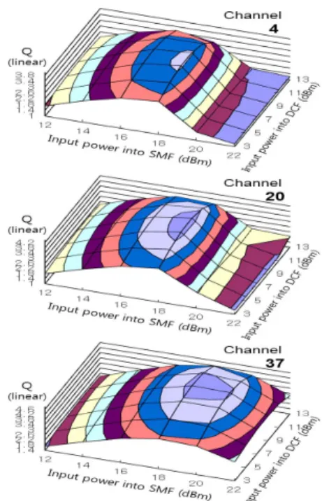 Fig. 2 Q value at channel 4, 20, and 37 
