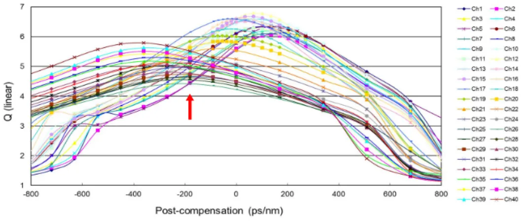 Fig. 4 post dispersion compensation of each optical channel for 3000km transmission of 40 WDM channels 이 같은 영향의 결과는 최종 수신된 신호의 성능인 Q 에 반영되므로,  이 링크 시스템의 성능 평가는 Q  값을 계산함으로 얻었다