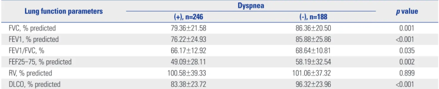 Fig. 2. Prevalence of chronic obstructive pulmonary disease in patients with dyspnea. FEV1, forced expiratory volume in 1 second; FVC, forced vital  capacity; GOLD, Global Initiative for Chronic Obstructive Lung Disease.