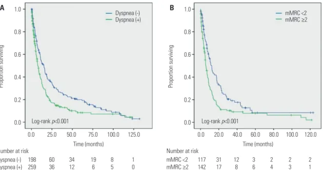 Table 3. Prognostic Factors for NSCLC by Multivariate Logistic Regres- Regres-sion Analysis