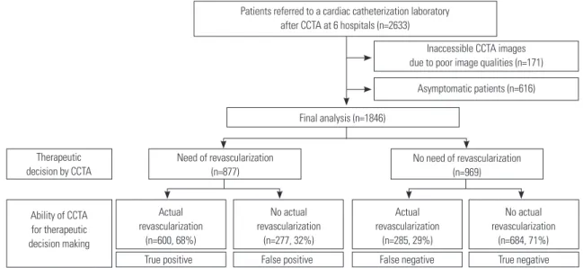 Fig. 1. Study flow diagram. The actual revascularization was performed in 600 (68%) of the 877 patients indicated for revascularization and in 285 (29%) of  the 969 patients not indicated for revascularization