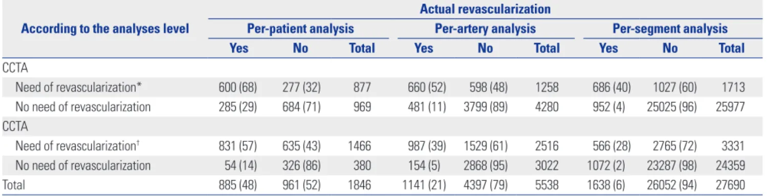 Fig. 3 shows a representative case of discordance between  segmental level analysis and the patient level analysis in the  therapeutic decision making process based on CCTA findings