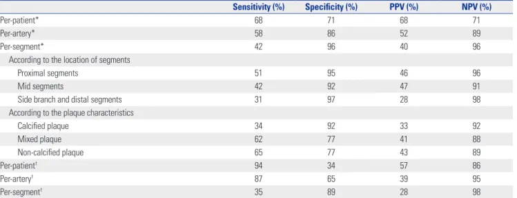 Table 3. The Ability of CCTA to Predict the Therapeutic Decision Making According to the location of segments