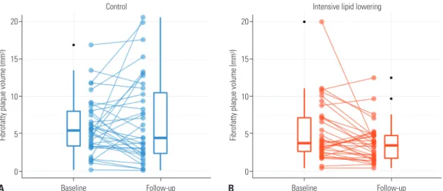 Fig. 1. Changes in absolute volume of fibro-fatty plaque. (A) The absolute volume of fibro-fatty plaque changed from 6.0±3.8 mm 3  at baseline to 6.7±5.8  mm 3  at three-month follow-up after control statin treatment (pravastatin 20 mg)