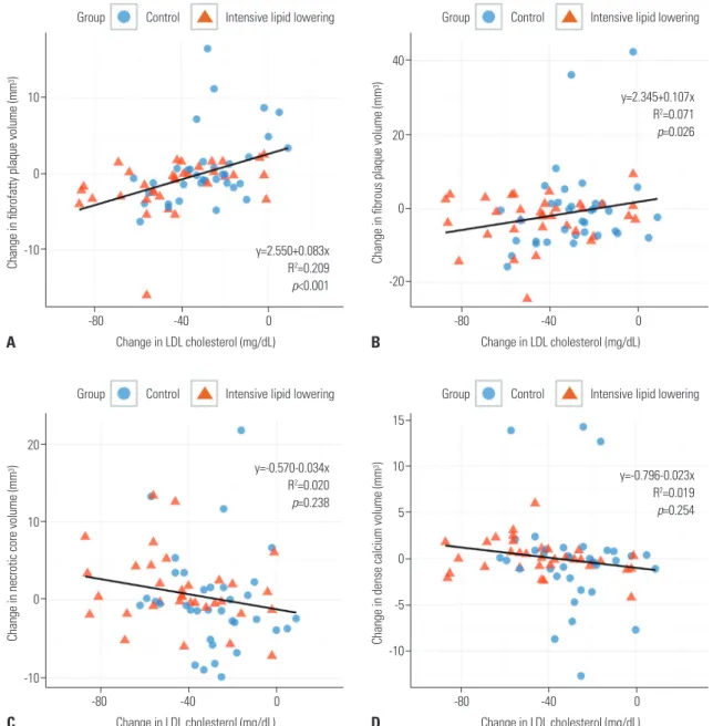 Fig. 2. Correlation between change in low-density lipoprotein (LDL)-cholesterol and change in absolute volume of each plaque component