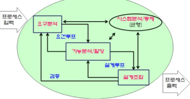 그림 3.  시스템엔지니어링 프로세스 Fig. 3 System Engineering Process