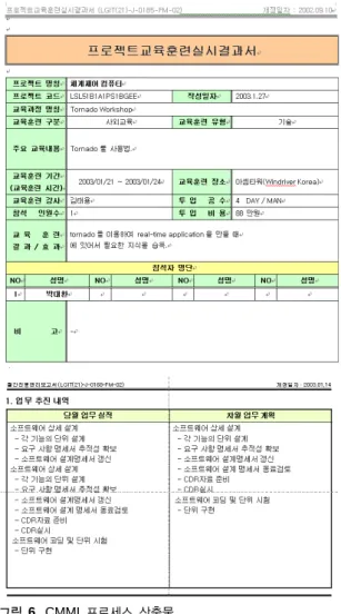 표 2. CMMI Level 2의 산출물 목록 Table. 2 Output Lists of CMMI Level II
