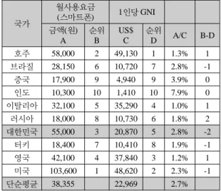 표 16.  주요국의 이동전화 요금과 GNI