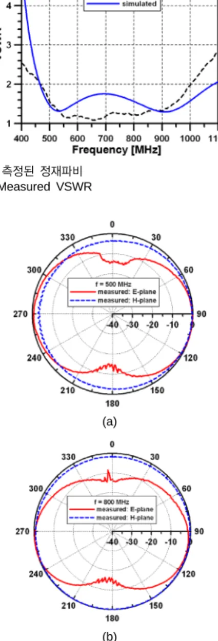 그림 10.  측정된 정재파비 Fig. 10 Measured VSWR