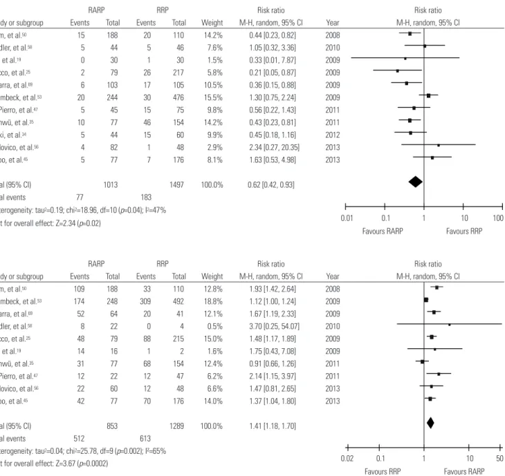Fig. 3. Functional outcomes: RARP vs. RRP.  (A) Incontinence rate at 12 months after surgery