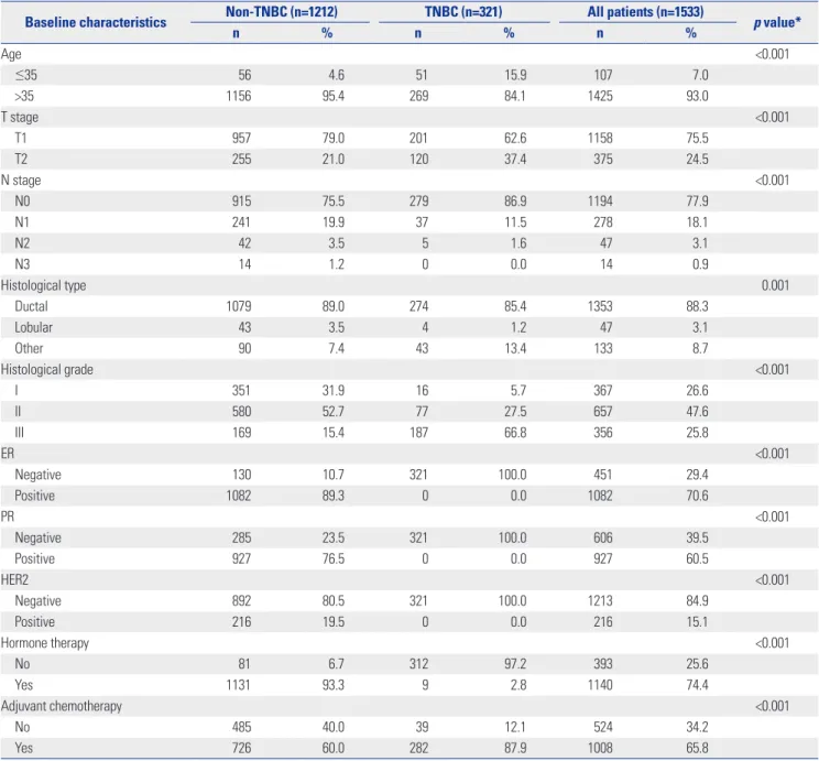 Table 1. Baseline Patient and Tumor Characteristics