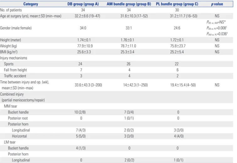 Table 1. Patient Demographics (n=98)