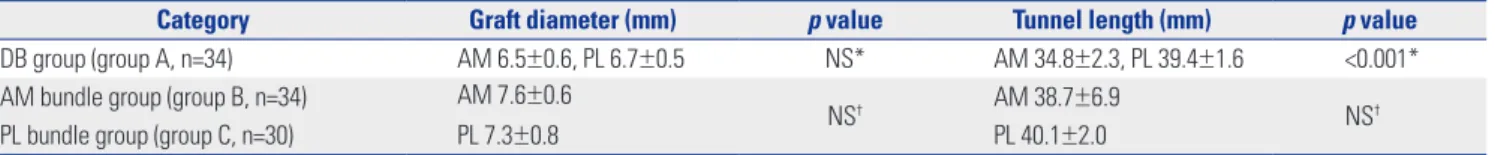 Table 3. Pre- and Post-Operative Anterior Laxity Measurements (n=98)