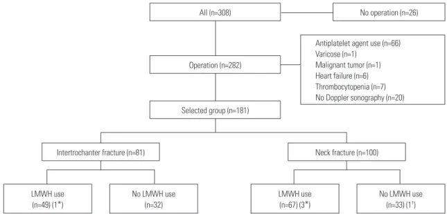 Fig. 1. Flowchart and proportion of patients with surgery type and LMWH use confirmed deep vein thrombosis