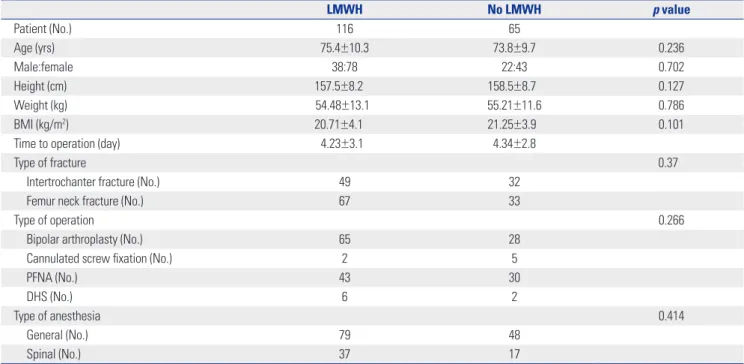 Table 4. Patient Number of Pulmonary Embolism and Deep Vein Throm- Throm-bosis in the Femur Neck Fracture